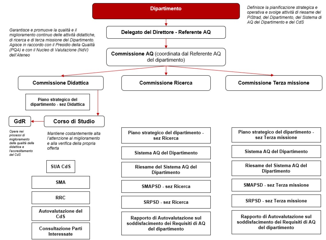 Struttura e Modalita Operativa AQ FISPPA